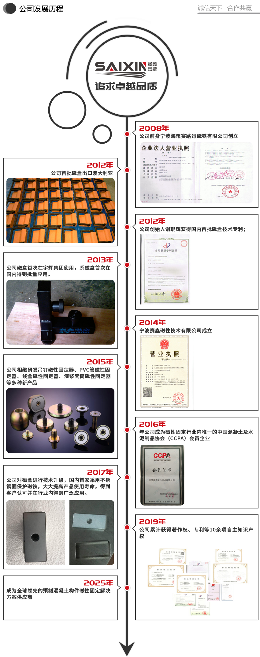 发展历程