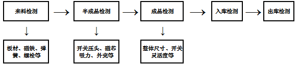 磁性固定产品选购指南